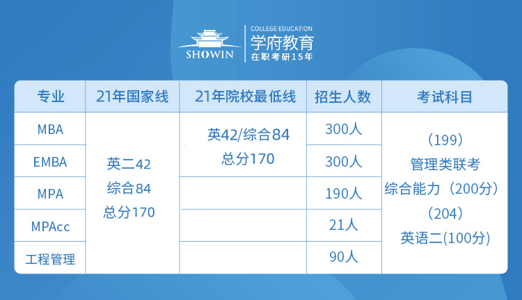 2020年中南大学MBA、MPA、MPAcc录取分数线及招生人数