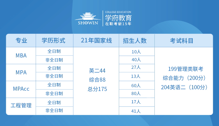 2021年长沙理工大学MBA、MPA、MBACC、工程管理录取分数线及招生人数